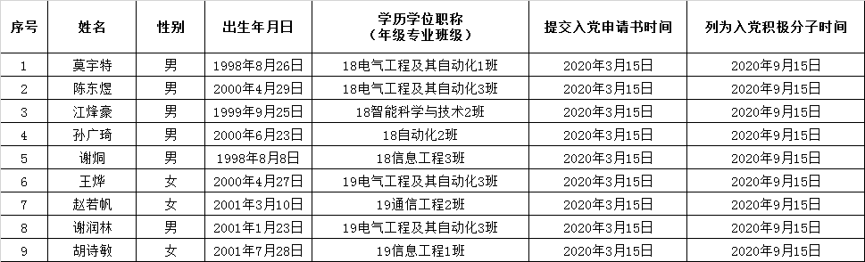 关于确定莫宇特等9名同志为入党积极分子的公示.png