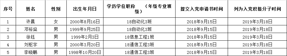 关于确定许晨等5名同志为入党积极分子的公示.png