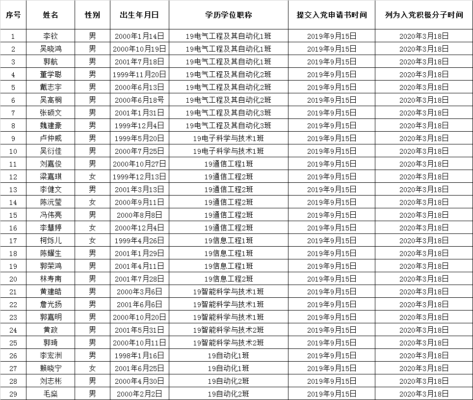 关于确定李宏洲等29名同志为入党积极分子的公示.png